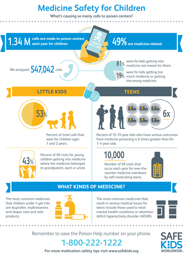 Keep Kids Safe from Medication Poisoning  Blue Cross Blue 