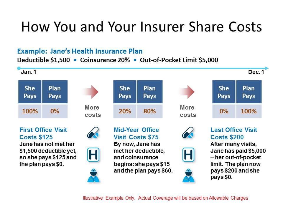 Copay and Copayment for Health Insurance