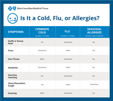Cold Or Allergies Chart